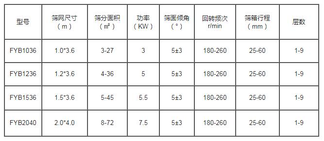 方形搖擺篩技術(shù)參數(shù)